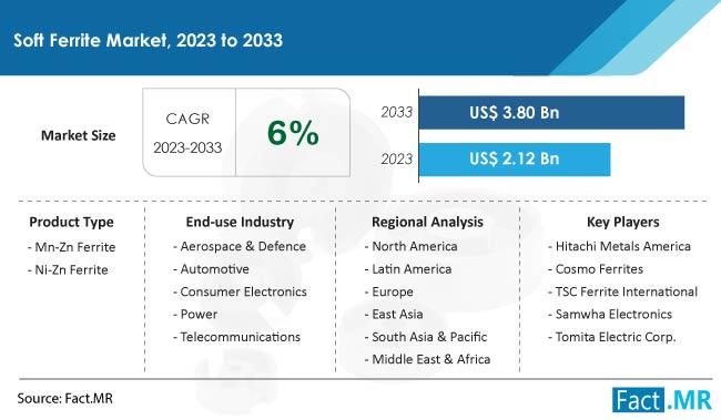 Soft Ferrite Market