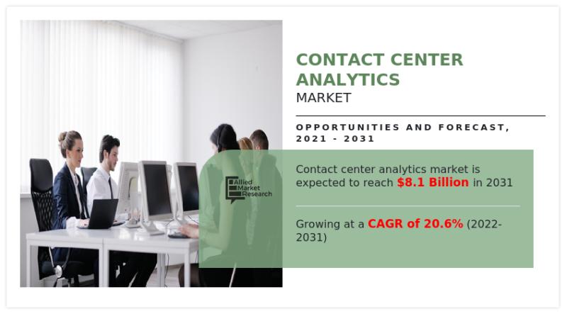 Why Invest in Contact Center Analytics Market Expected to Reach