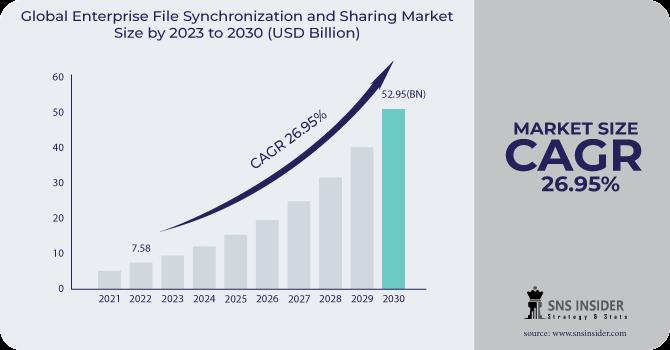 Enterprise File Synchronization and Sharing (EFSS) Market