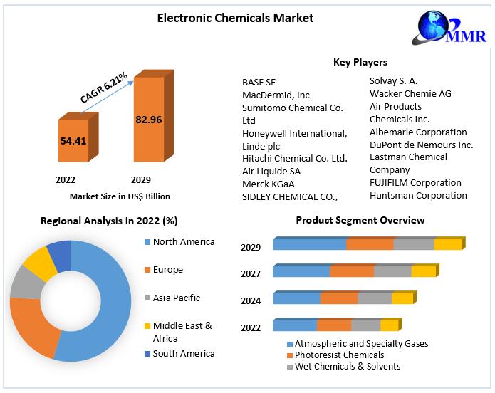 Electronic Chemicals Market by Manufacturers, Product Types,