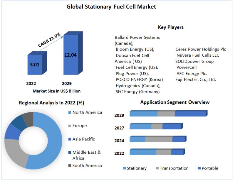 Stationary Fuel Cell Market