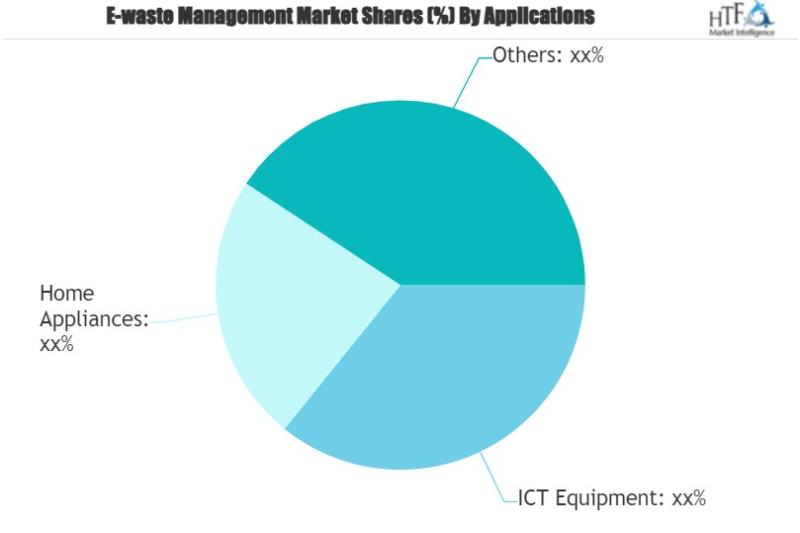 E-waste Management Market