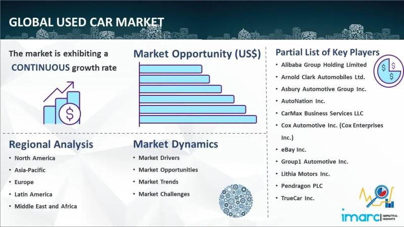 Top Players in the Used Car Industry 2024 | IMARC Group