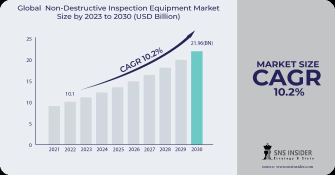 Non-Destructive Inspection Equipment Market Size Report