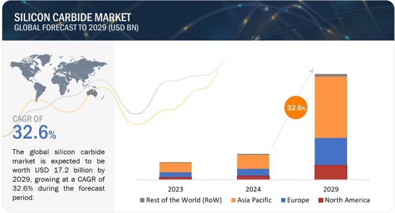 With 32.6% CAGR, Silicon Carbide Market Growth to Surpass USD