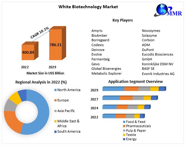 White Biotechnology Market