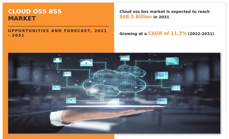Why Invest in Cloud OSS BSS Market Which Expected to Reach USD 68.5