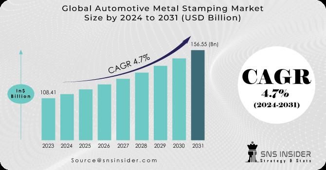 Automotive Metal Stamping Market