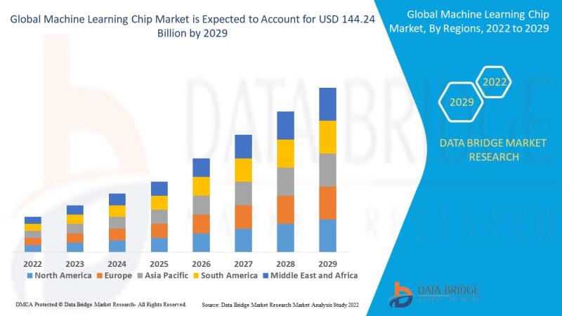 Machine Learning Chip Market