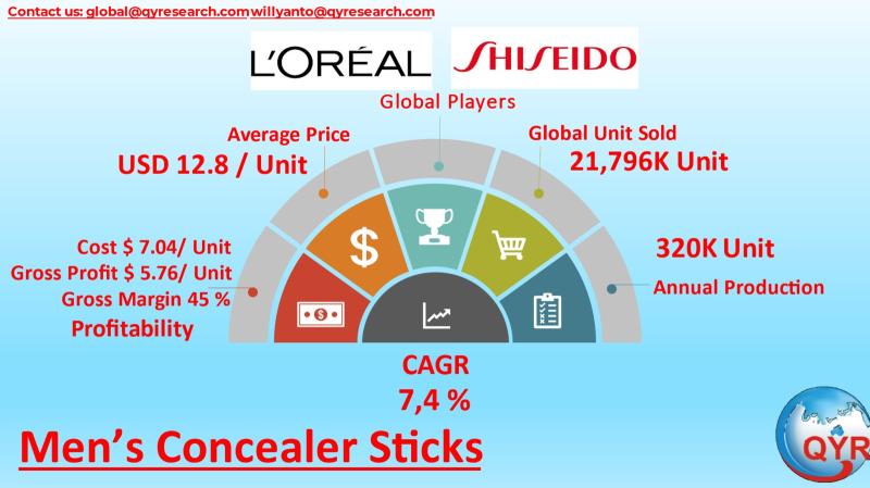 Mens Concealer Sticks Enter Scale-Up Phase as Online Retail