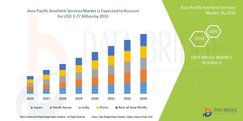 Asia-Pacific Aesthetic Services Market