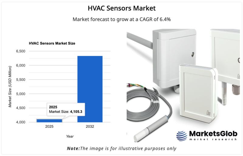 HVAC Sensors Market Growing at 6.4% CAGR with Rising Smart HVAC
