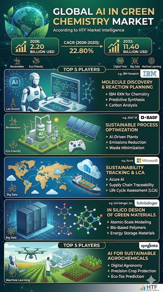 AI In Green Chemistry Market 2026-2033