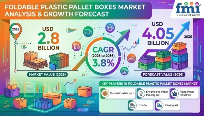 Foldable Plastic Pallet Boxes Market