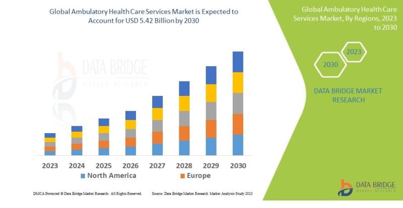 Ambulatory Health Care Services Market
