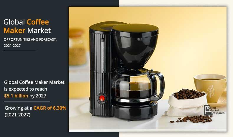 Coffee Maker Market is Expected to Develop at a CAGR of 6.3%