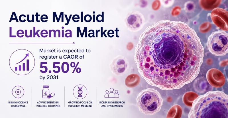 Acute Myeloid Leukemia Market Size Anticipated Register a CAGR
