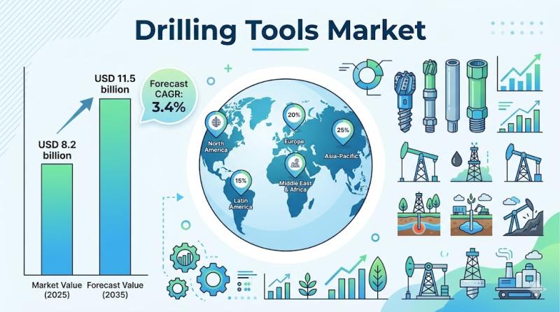 Drilling Tools Market