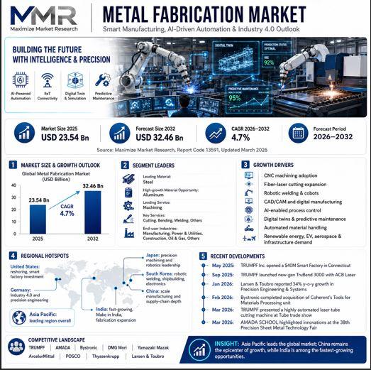 Metal Fabrication Market at USD 23.54 Bn, Forecast to Reach USD