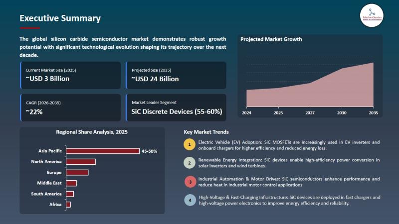 Silicon Carbide Semiconductor Market to Reach USD 24.2 Billion by 2035