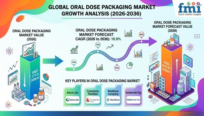 Oral Dose Packaging Market
