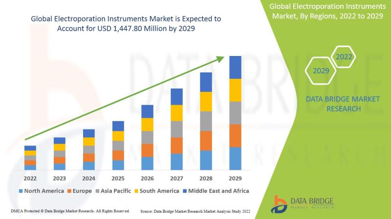 Electroporation Instruments Market