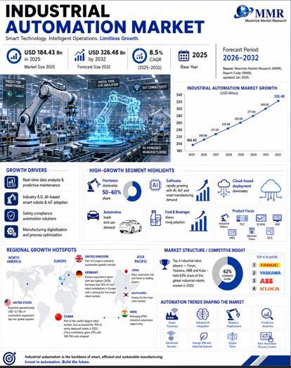 Industrial Automation Market at USD 184.43 Billion in 2025