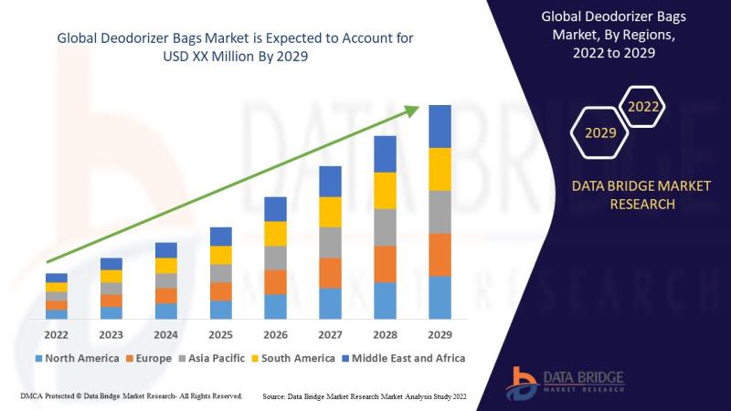 Deodorizer Bags Market