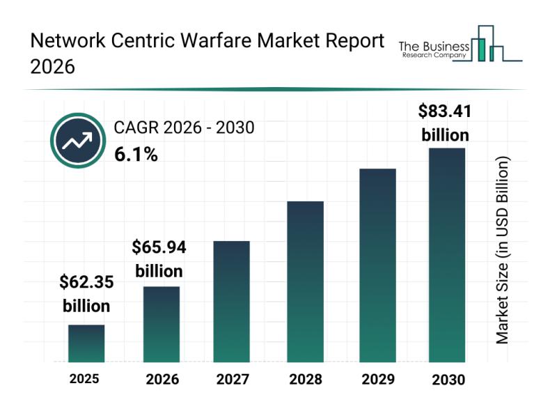 Network Centric Warfare Market