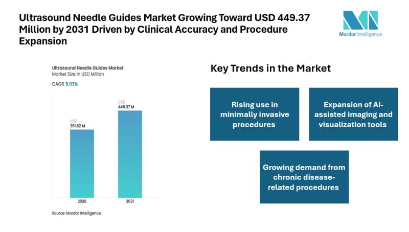 Ultrasound Needle Guides Market Size Growing Toward USD 449.37