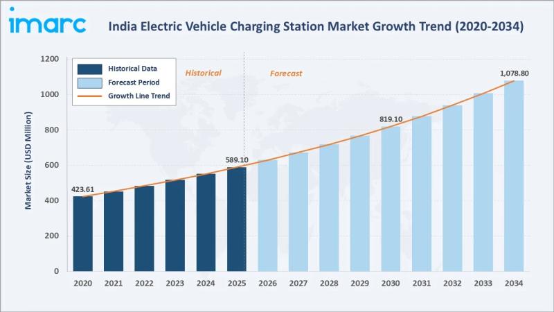 India Electric Vehicle Charging Station Market 2026-2034