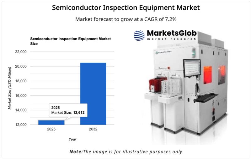 Semiconductor Inspection Equipment Market Growing at 7.2% CAGR