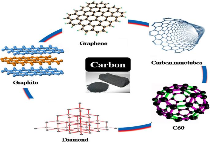 Carbon Nanomaterial Market 2025: How these factors will help to escalate market worth $31.6 Billion by 2031