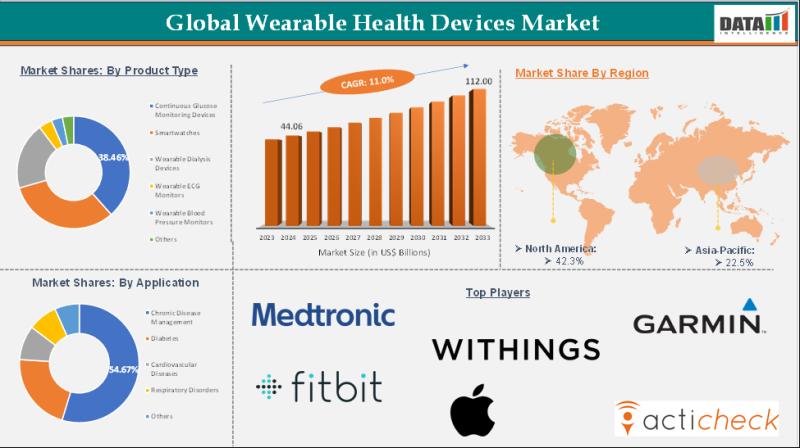 Wearable Health Devices Market