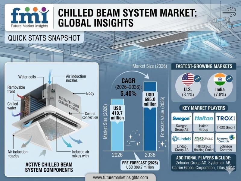 Chilled Beam System Market