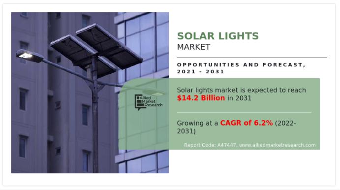 Global Solar Lights Market Growth Driven by Smart Outdoor