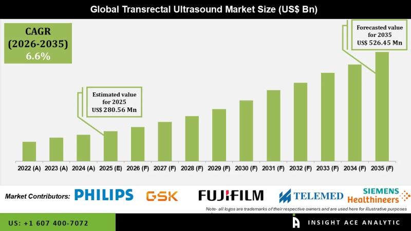 Transrectal Ultrasound Market
