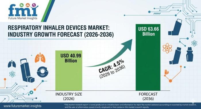 Respiratory Inhaler Devices Market Gains Strategic Importance