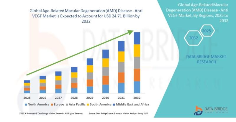 Age-Related Macular Degeneration (AMD) Disease - Anti VEGF