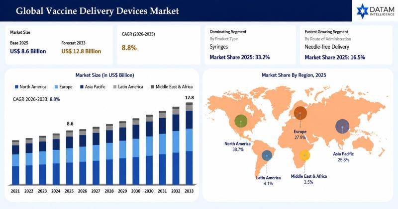 Vaccine Delivery Devices Market