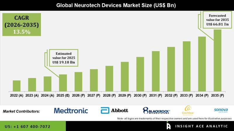 Neurotech Devices Market