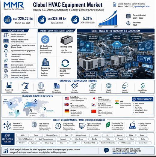Global HVAC Equipment Market at USD 229.22 Bn in 2025 to Reach USD
