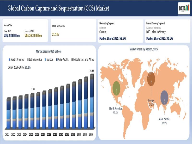 Carbon Capture and Sequestration Market