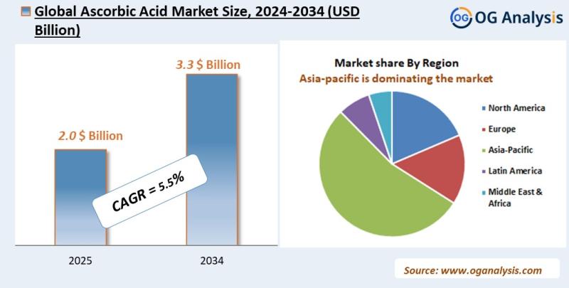 Ascorbic Acid Market Analysis 2025-2034: Industry Size, Share, Growth Trends, Competition and Forecast Report