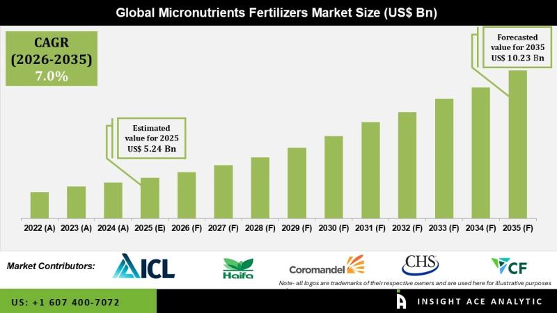 Micronutrients Fertilizers Market
