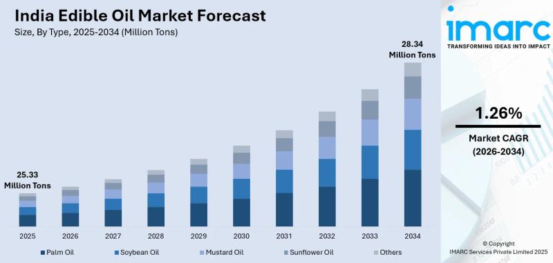 India Edible Oil Market 2026-2034