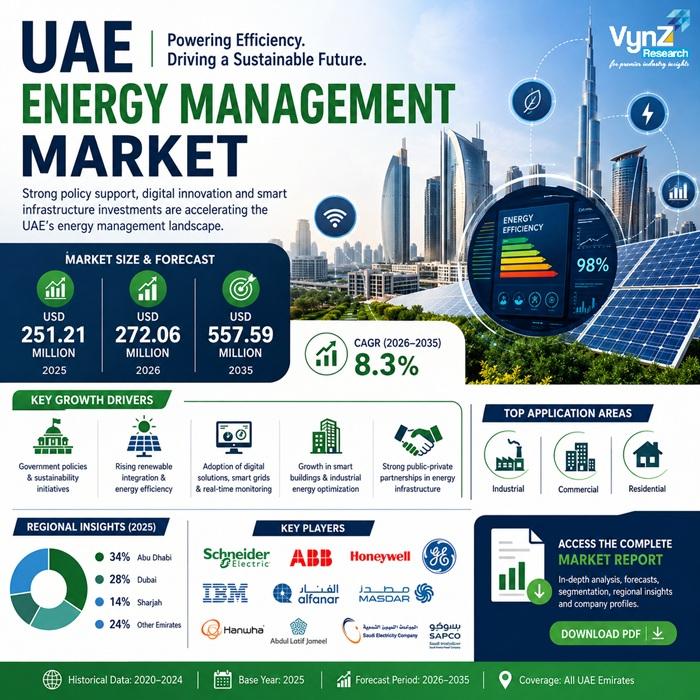 UAE Energy Management Market Set to Reach USD 557.59 Million