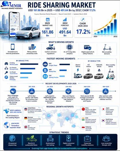 Ride Sharing Market to Surge from USD 161.86 Billion to USD 491.64