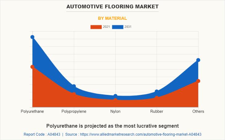 Automotive Flooring Market Valued at $1.3 Billion in 2021,