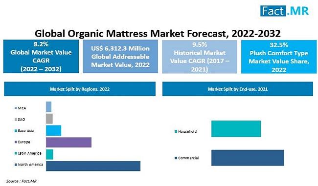 Organic Mattress Market Forecasted to Achieve US$ 13.87 Billion